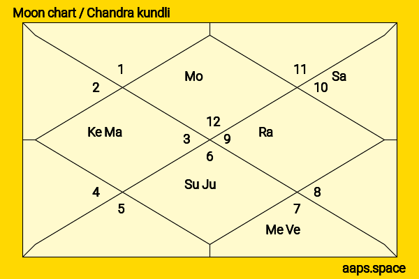 Cardi B  chandra kundli or moon chart